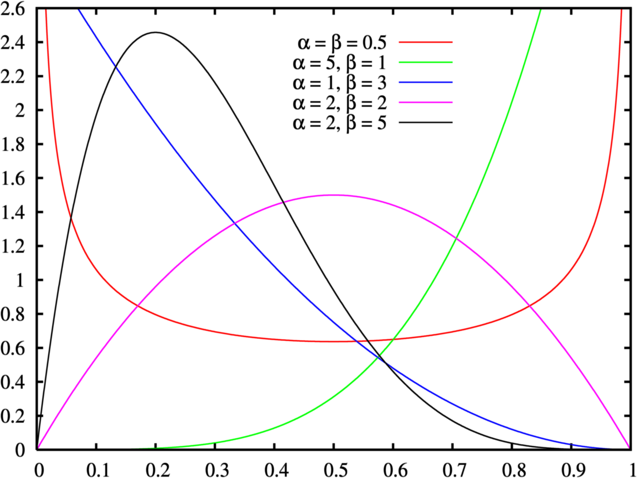 The very flexible of Beta distribution