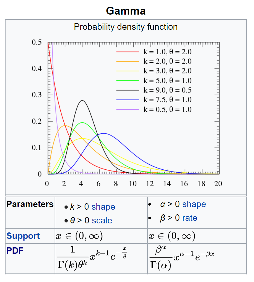 From https://en.wikipedia.org/wiki/Gamma_distribution